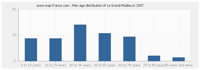 Men age distribution of Le Grand-Madieu in 2007